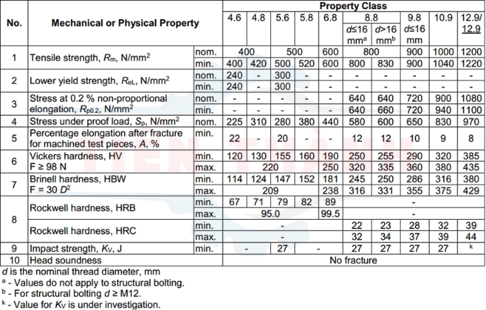 Bảng tra cơ tính của bulong lục giác đầu dù theo tiêu chuẩn ISO 898- 1