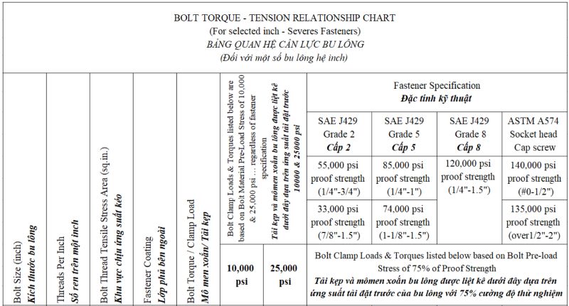 Bảng tra lực siết bu lông theo tiêu chuẩn hệ inch