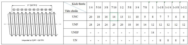 Bảng thông số đường kính ren và số vòng ren trên 1 Inch