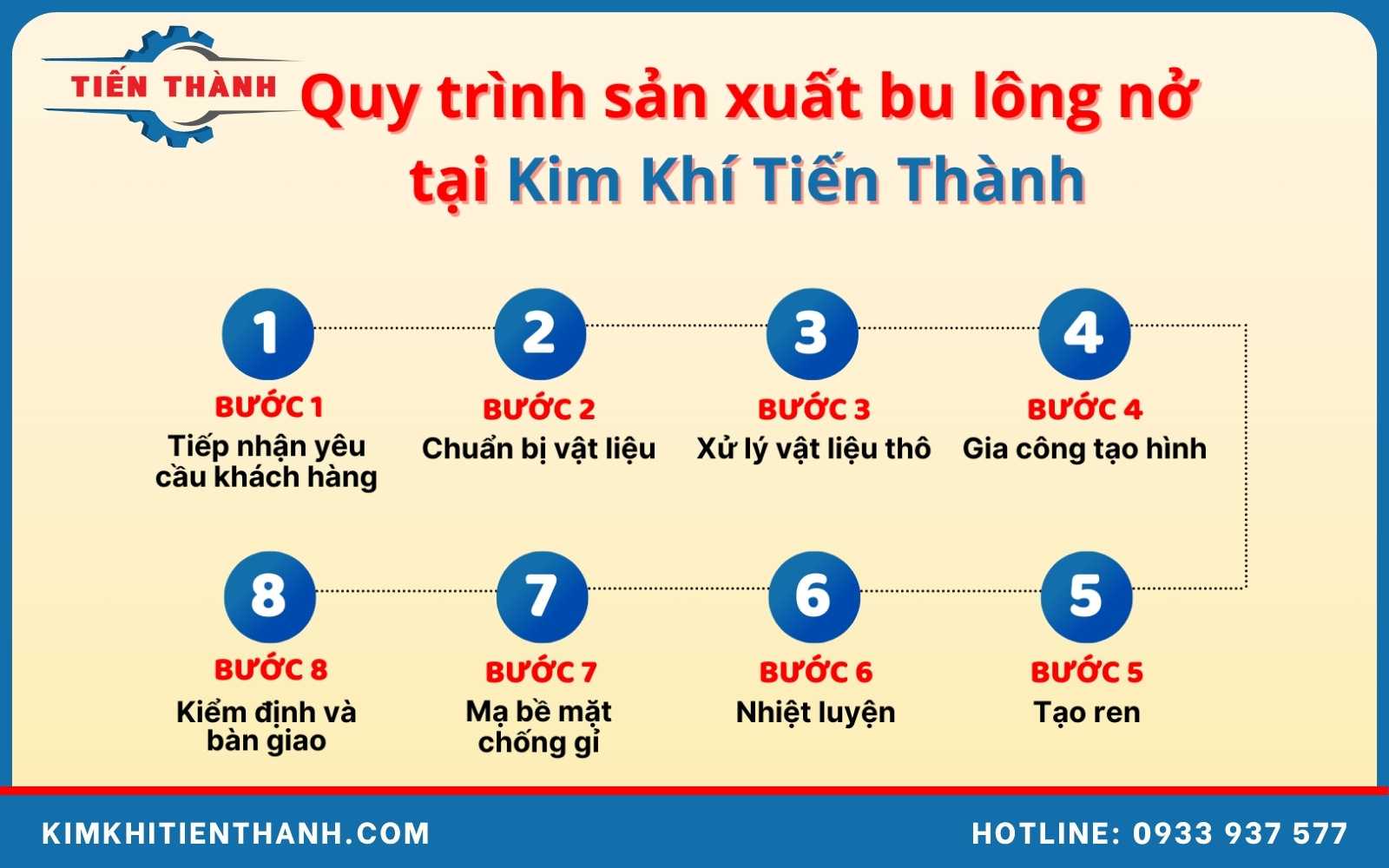 quy trình sản xuất bulong nở tại Kim Khí Tiến Thành