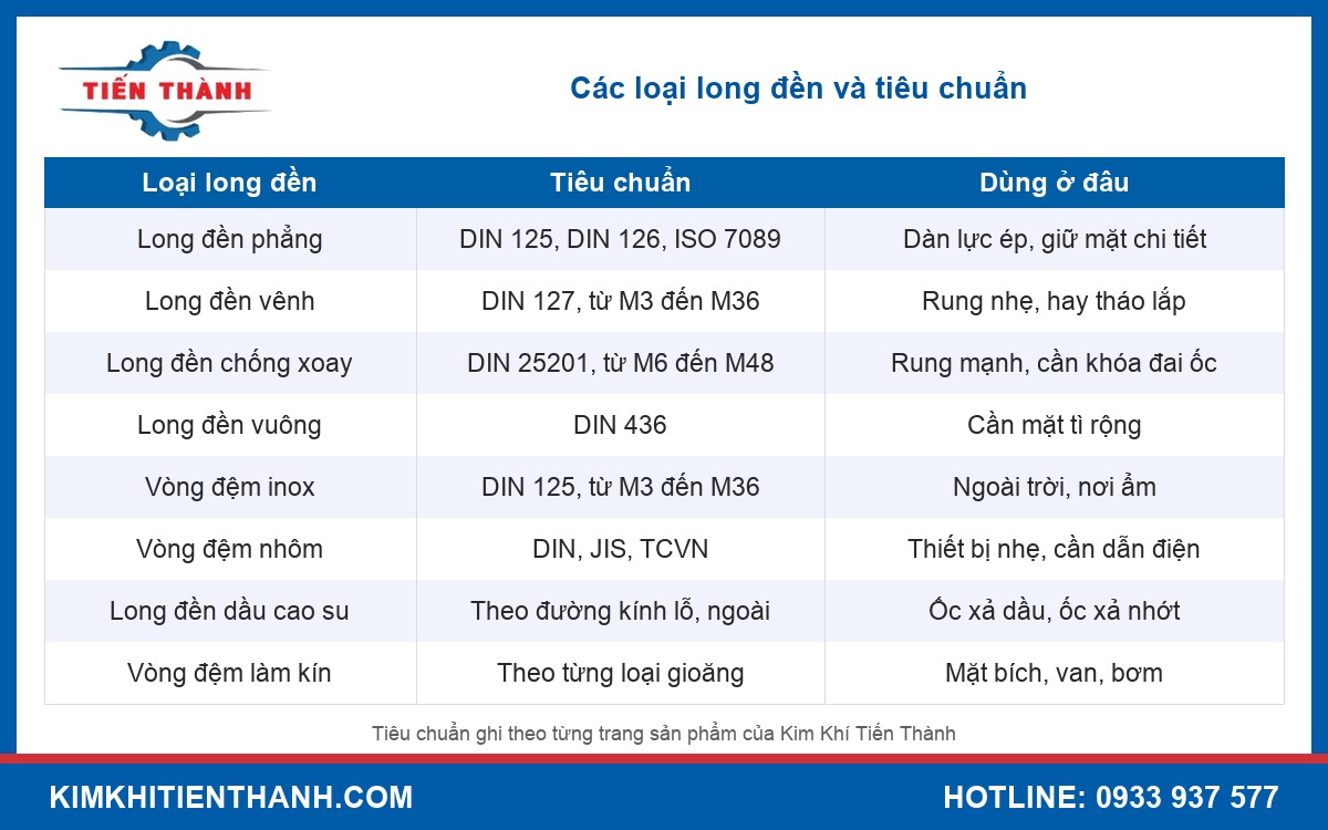 Các loại long đền và tiêu chuẩn DIN