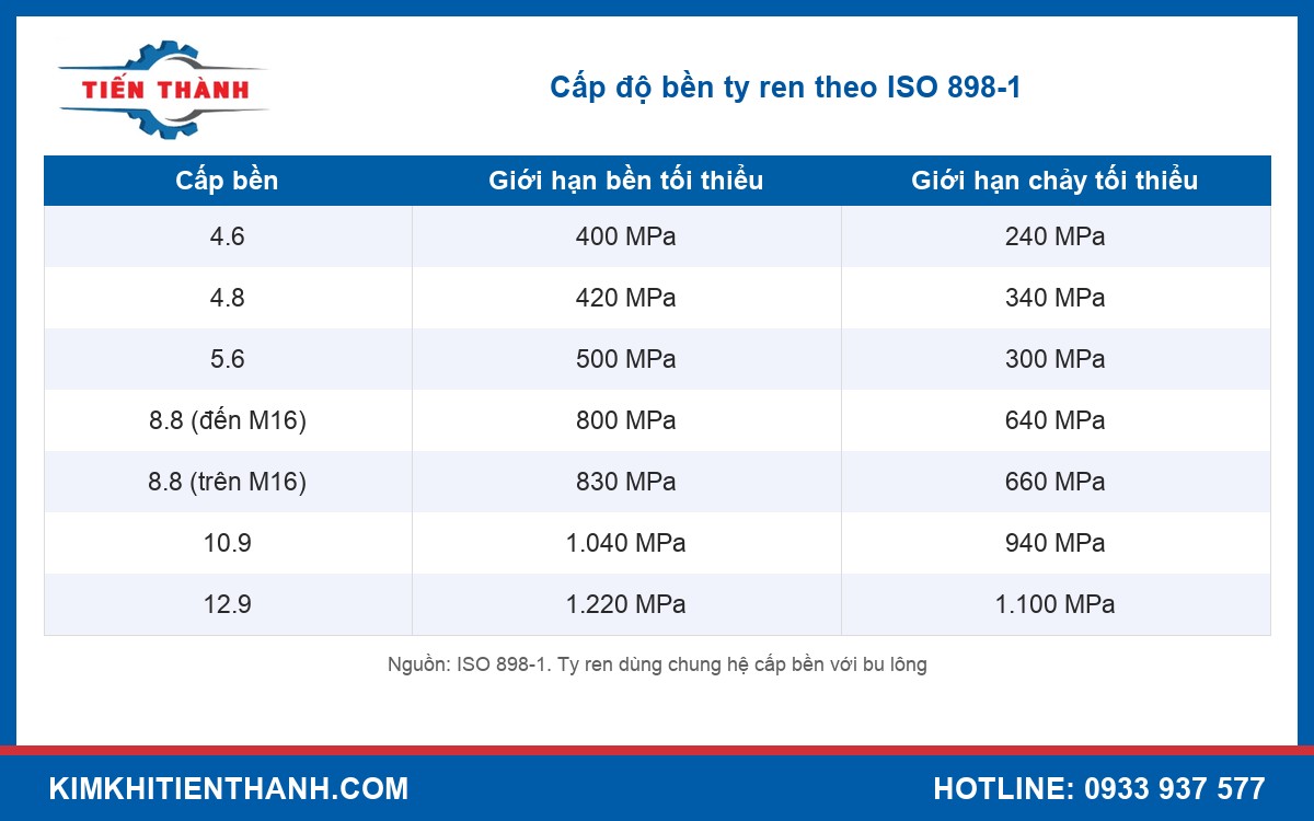 Ty ren dùng chung hệ cấp bền với bu lông theo ISO 898-1