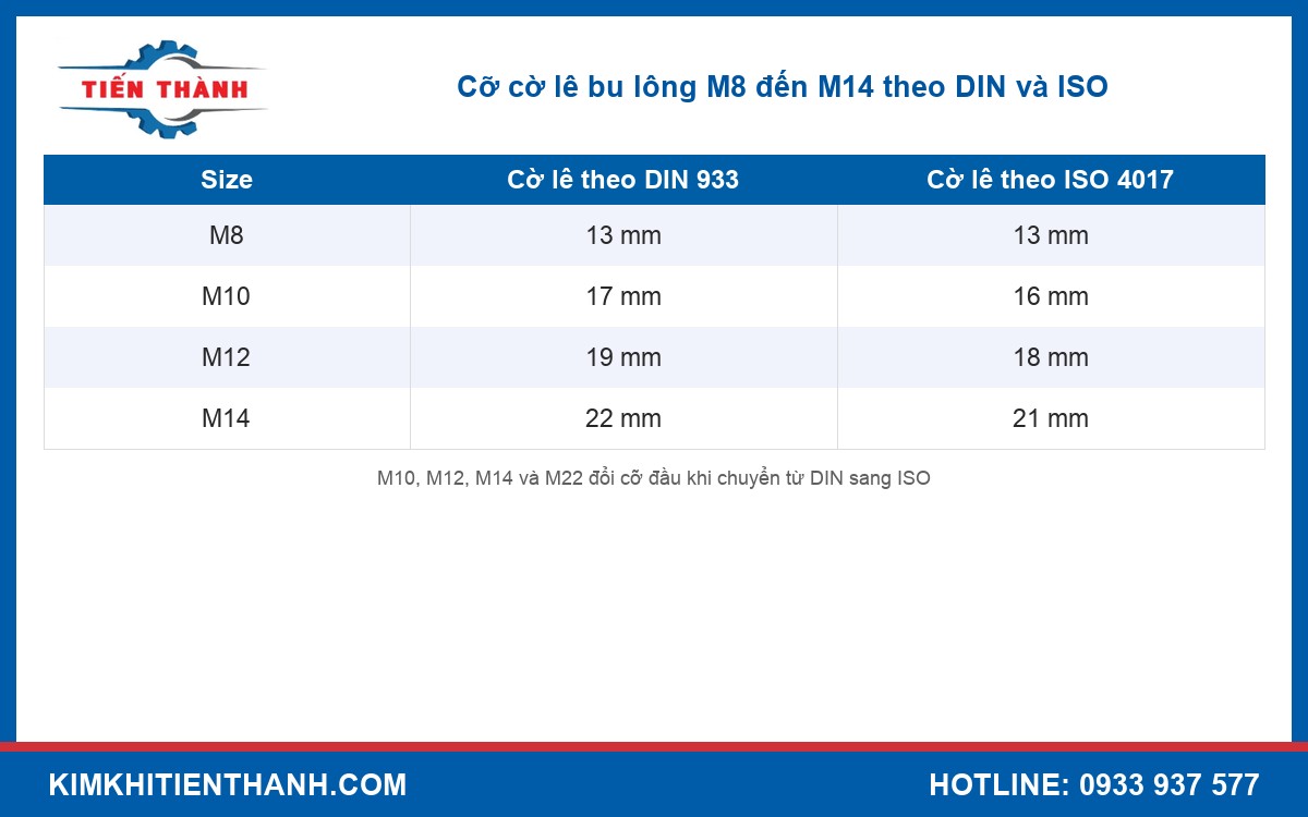 Bảng cỡ cờ lê bu lông M8 đến M14 theo DIN 933 và ISO 4017