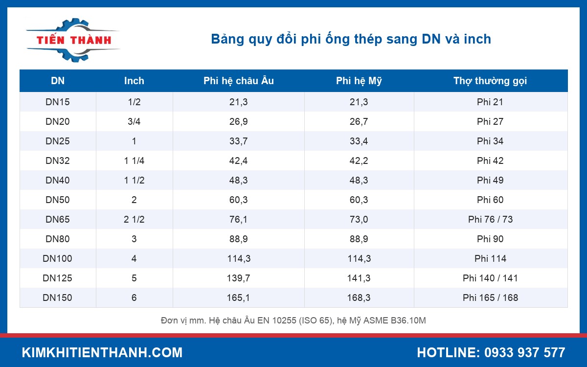 Bảng quy đổi phi ống thép sang DN và inch