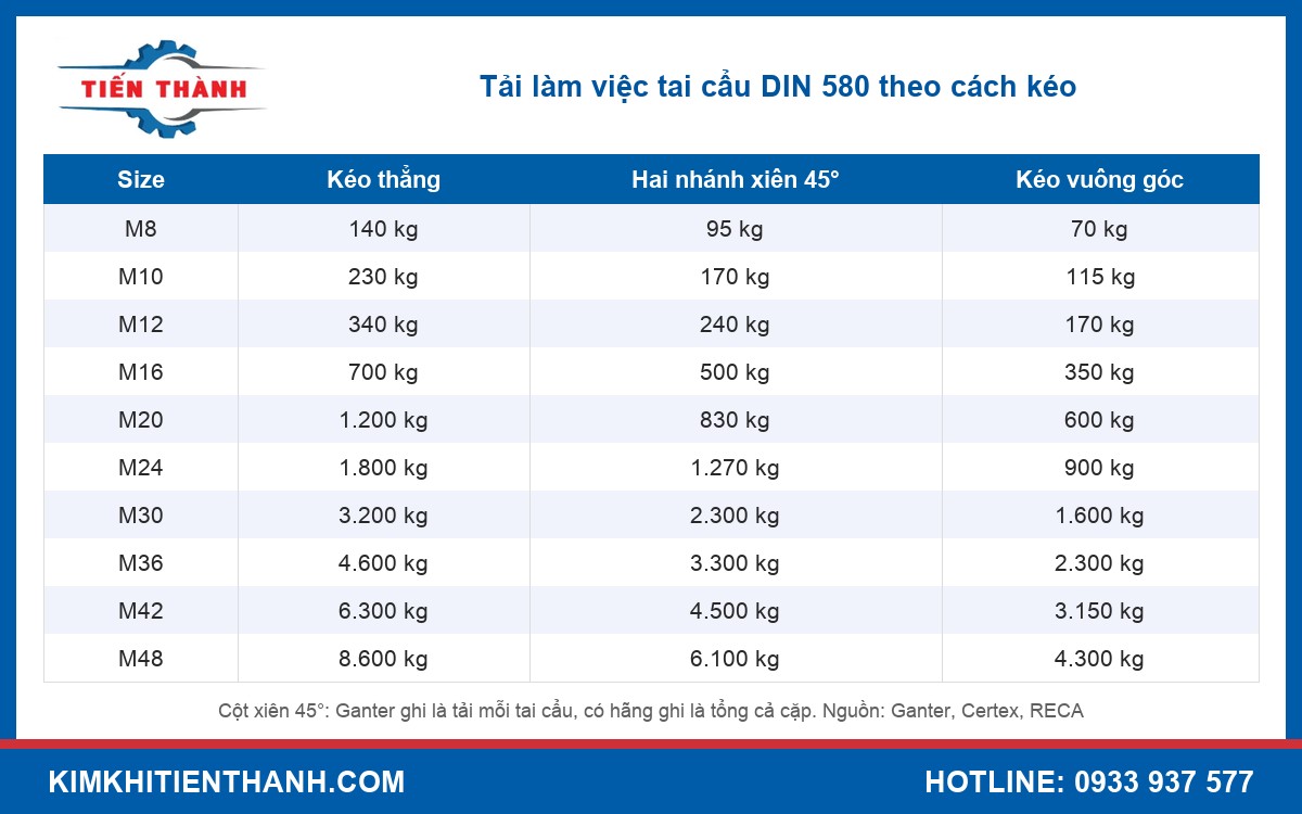 Bảng tải trọng tai cẩu DIN 580 theo size và góc kéo