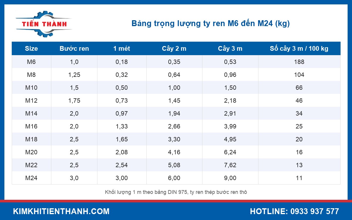Bảng trọng lượng ty ren M6 đến M24 theo mét và theo cây