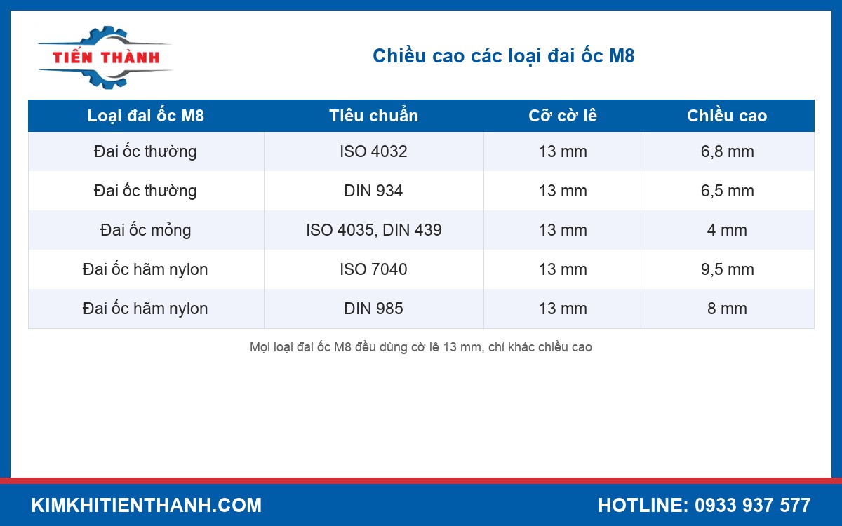 Bảng chiều cao các loại đai ốc M8 và cỡ cờ lê