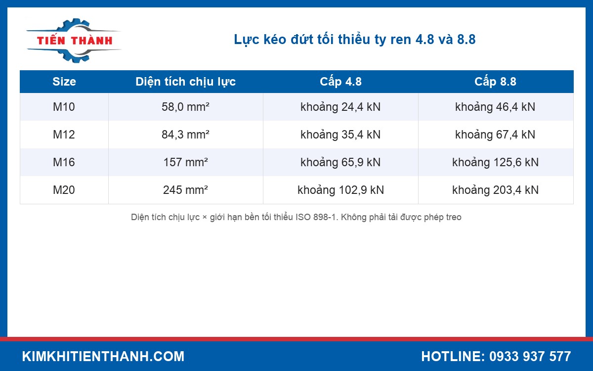 Lực kéo đứt tối thiểu ty ren 4.8 và 8.8 từ M10 đến M20