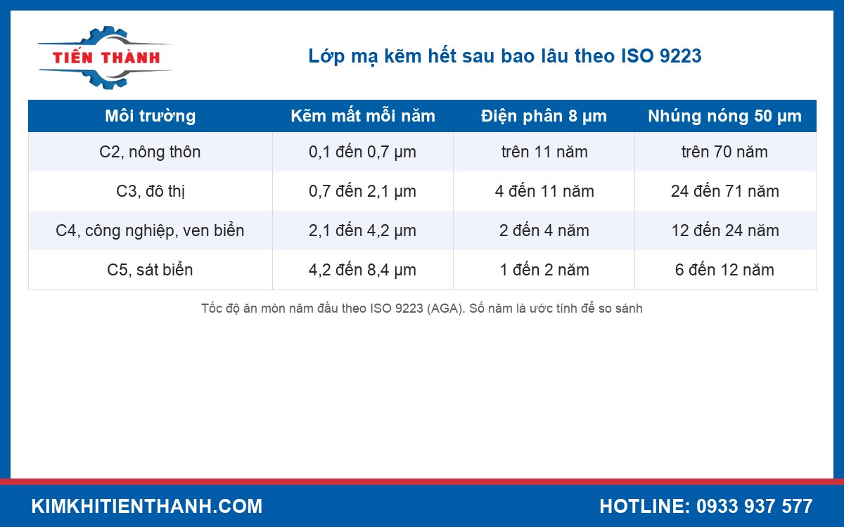 Thời gian lớp mạ kẽm điện phân và nhúng nóng bị ăn mòn hết theo ISO 9223
