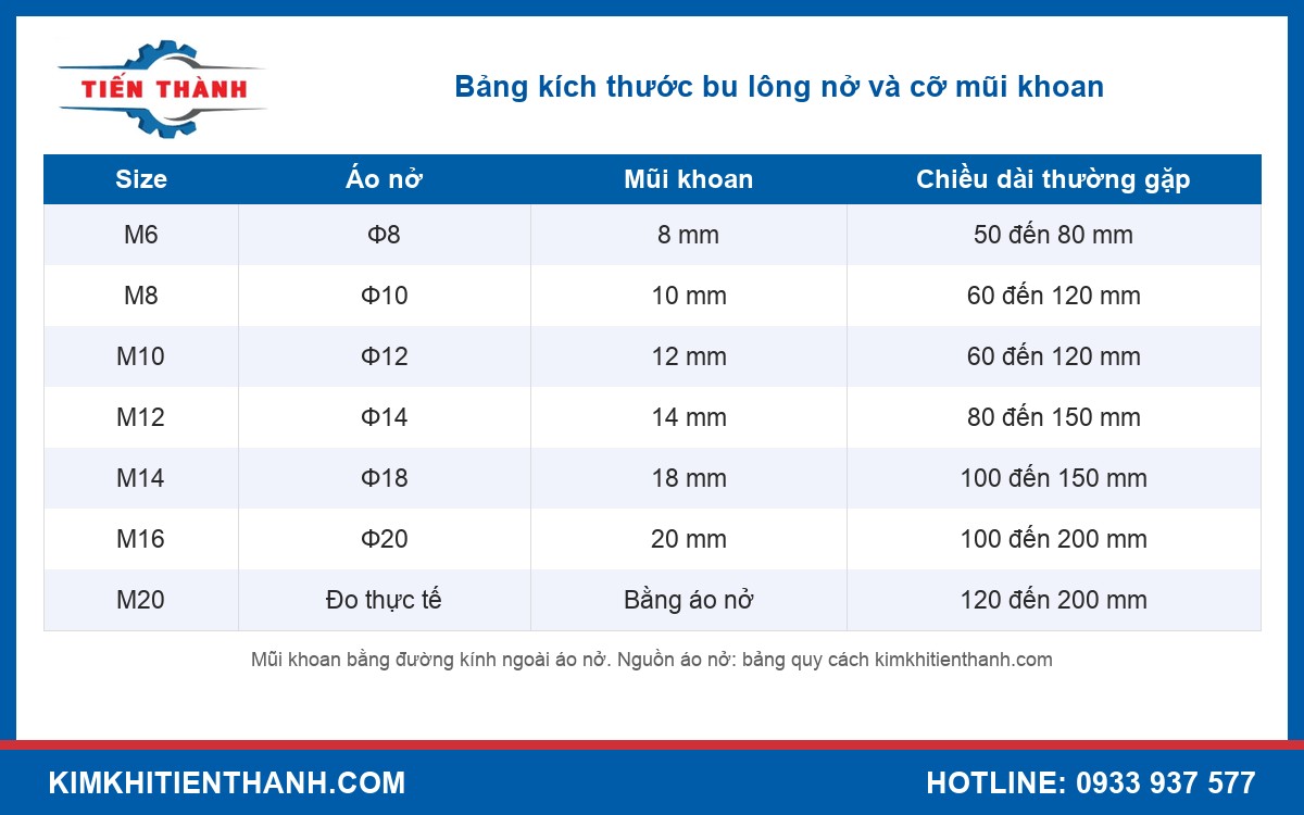 Bảng kích thước bu lông nở M6 đến M20 và cỡ mũi khoan