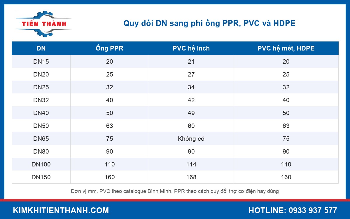 Bảng quy đổi DN sang phi ống PPR và ống PVC