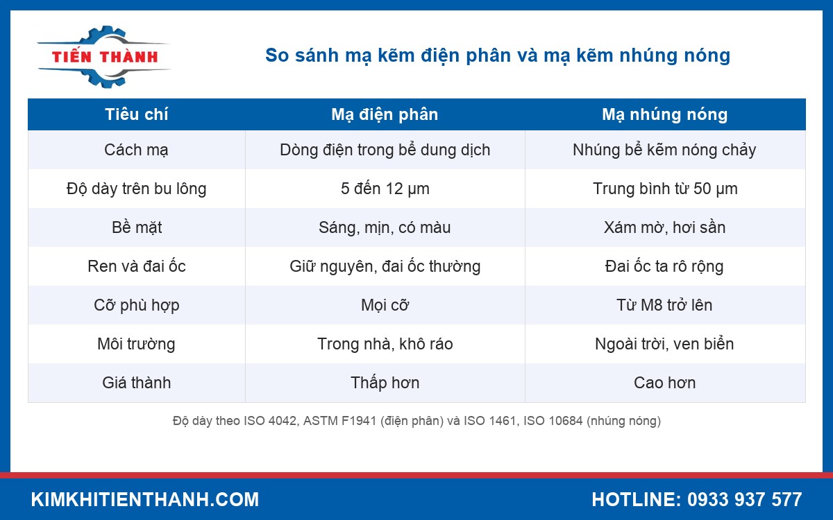 Bảng so sánh mạ kẽm điện phân và mạ kẽm nhúng nóng