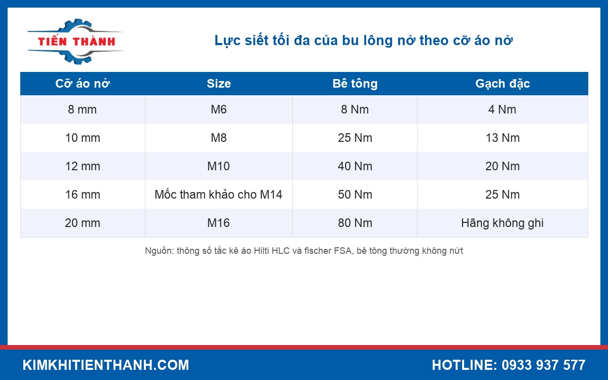 Bảng lực siết bu lông nở theo cỡ áo nở