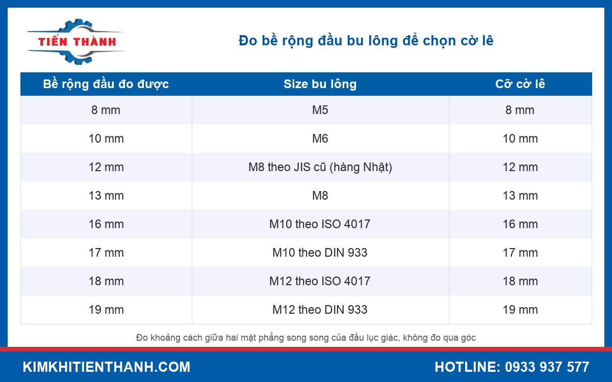 Bảng đo bề rộng đầu bu lông M5 đến M12 để chọn cờ lê