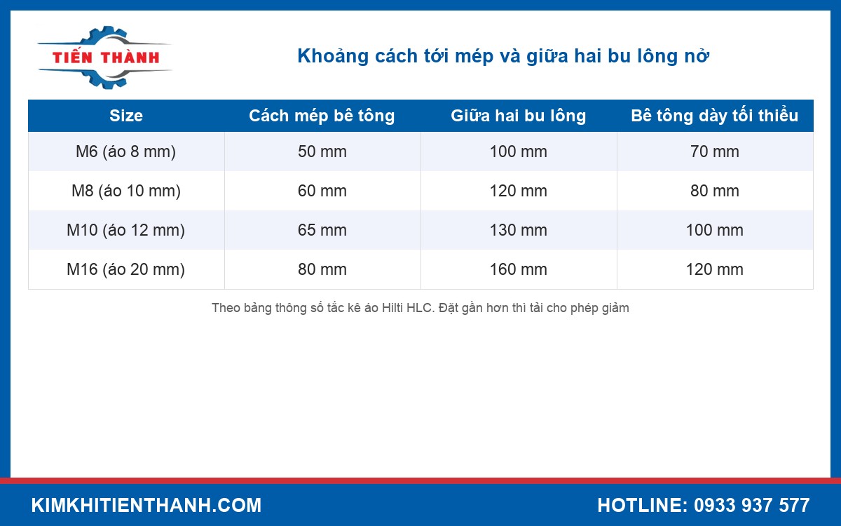Bảng khoảng cách tới mép và giữa hai bu lông nở