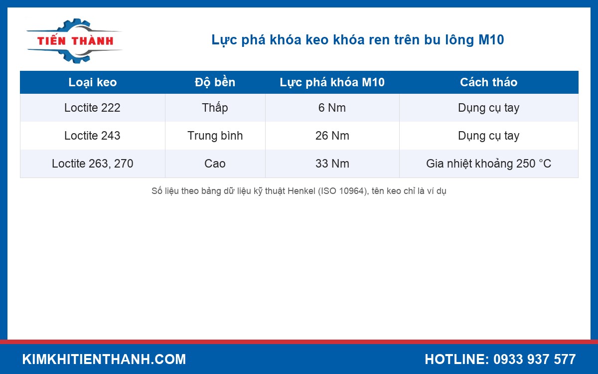 Bảng lực phá khóa keo khóa ren trên bu lông M10