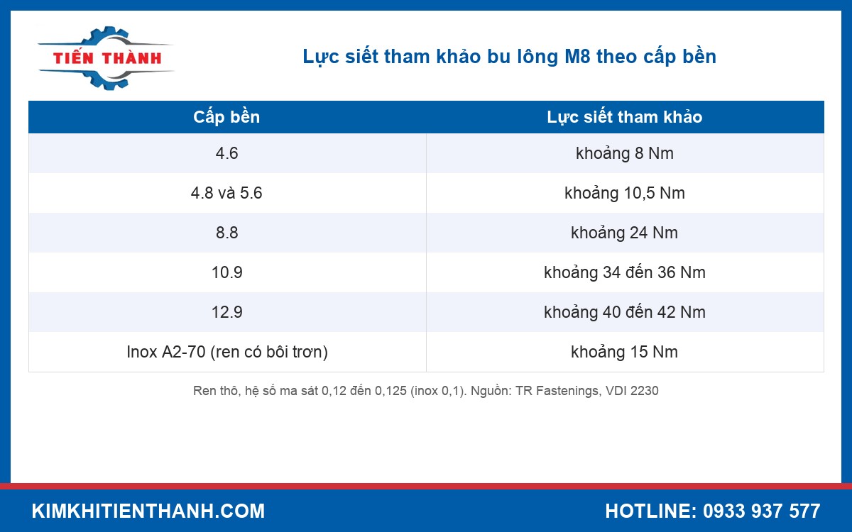 Bảng lực siết tham khảo bu lông M8 theo cấp bền
