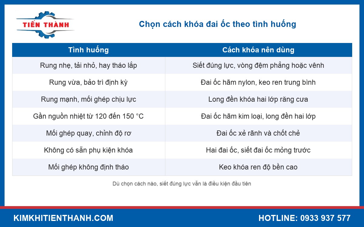 Bảng chọn cách khóa đai ốc theo mức rung