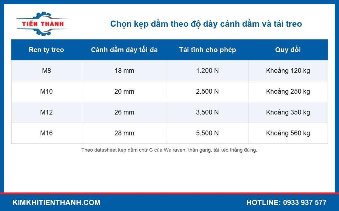 Bảng chọn kẹp dầm theo ren ty treo, độ dày cánh dầm và tải cho phép
