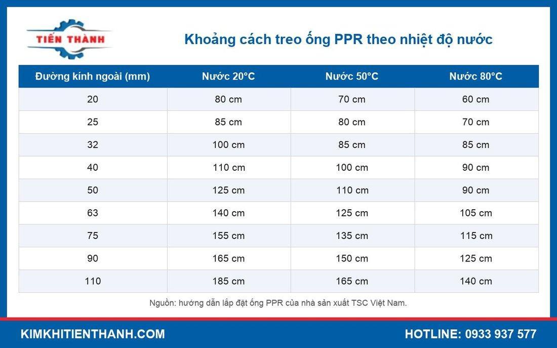 Bảng khoảng cách treo ống PPR theo đường kính và nhiệt độ nước