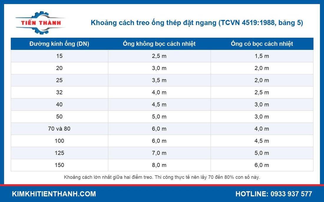 Bảng khoảng cách treo ống thép theo đường kính từ DN15 đến DN150