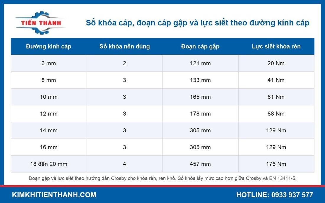 Bảng số lượng khóa cáp, đoạn cáp gập và lực siết theo đường kính cáp thép