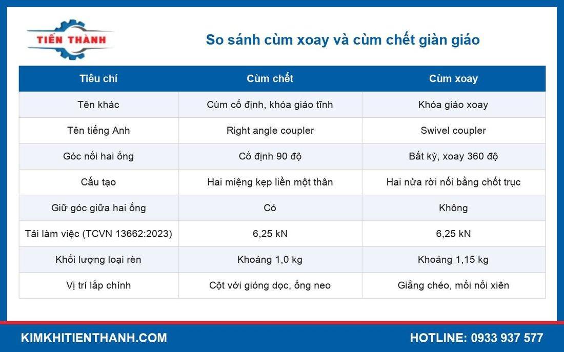Bảng so sánh cùm xoay và cùm chết giàn giáo theo cấu tạo, góc nối và tải trọng