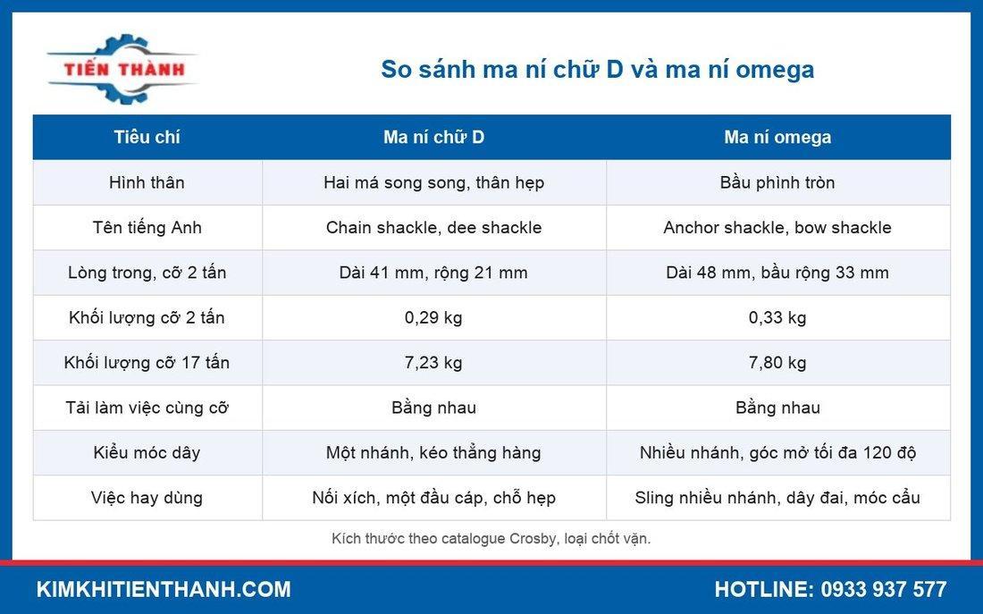 Bảng so sánh ma ní chữ D và ma ní omega theo hình dáng, kích thước và cách dùng