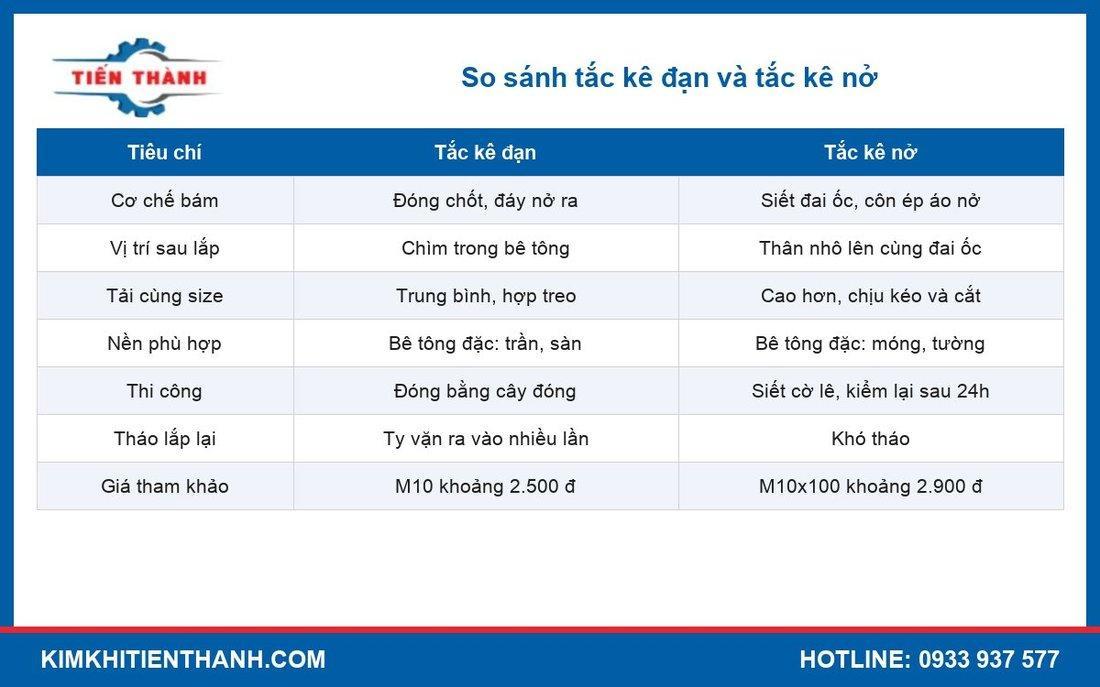 Bảng so sánh tắc kê đạn và tắc kê nở theo bảy tiêu chí
