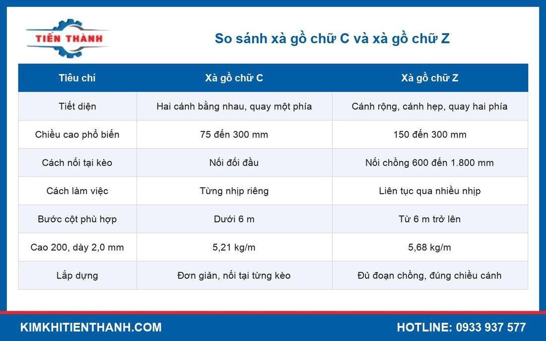Bảng so sánh xà gồ chữ C và xà gồ chữ Z theo tiết diện, cách nối và bước cột