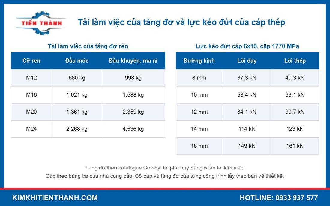 Bảng tải làm việc của tăng đơ theo cỡ ren và lực kéo đứt của cáp thép 6x19