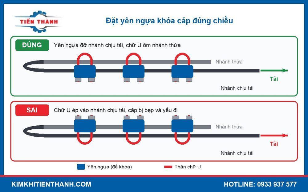 Sơ đồ đặt yên ngựa khóa cáp đúng chiều trên nhánh cáp chịu tải
