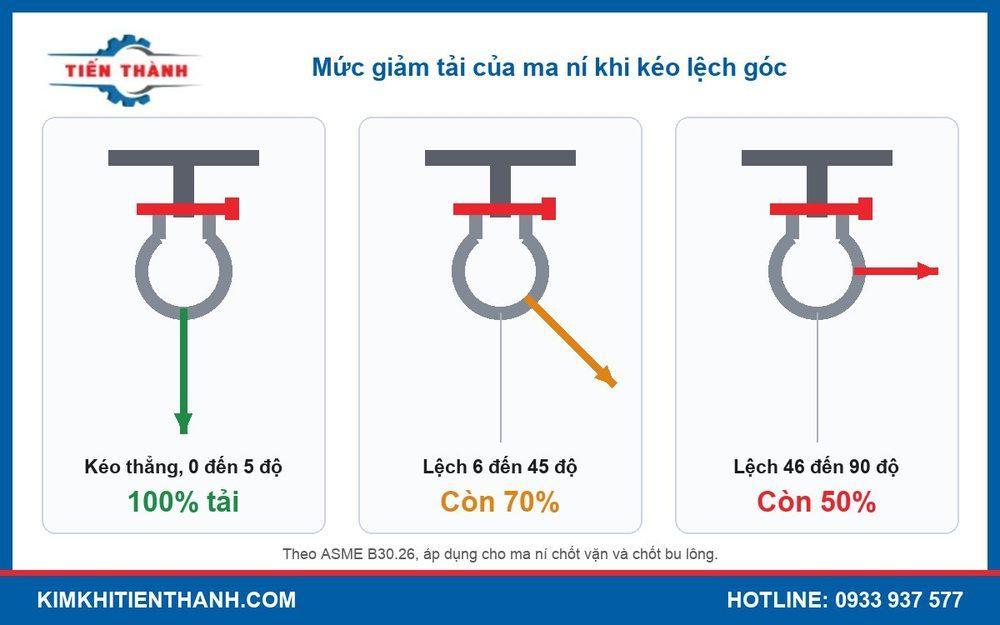 Sơ đồ mức giảm tải của ma ní khi kéo lệch 45 độ và 90 độ