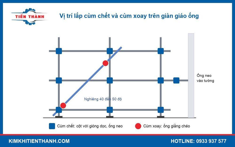 Sơ đồ vị trí lắp cùm chết tại mối nối vuông góc và cùm xoay trên giằng chéo giàn giáo